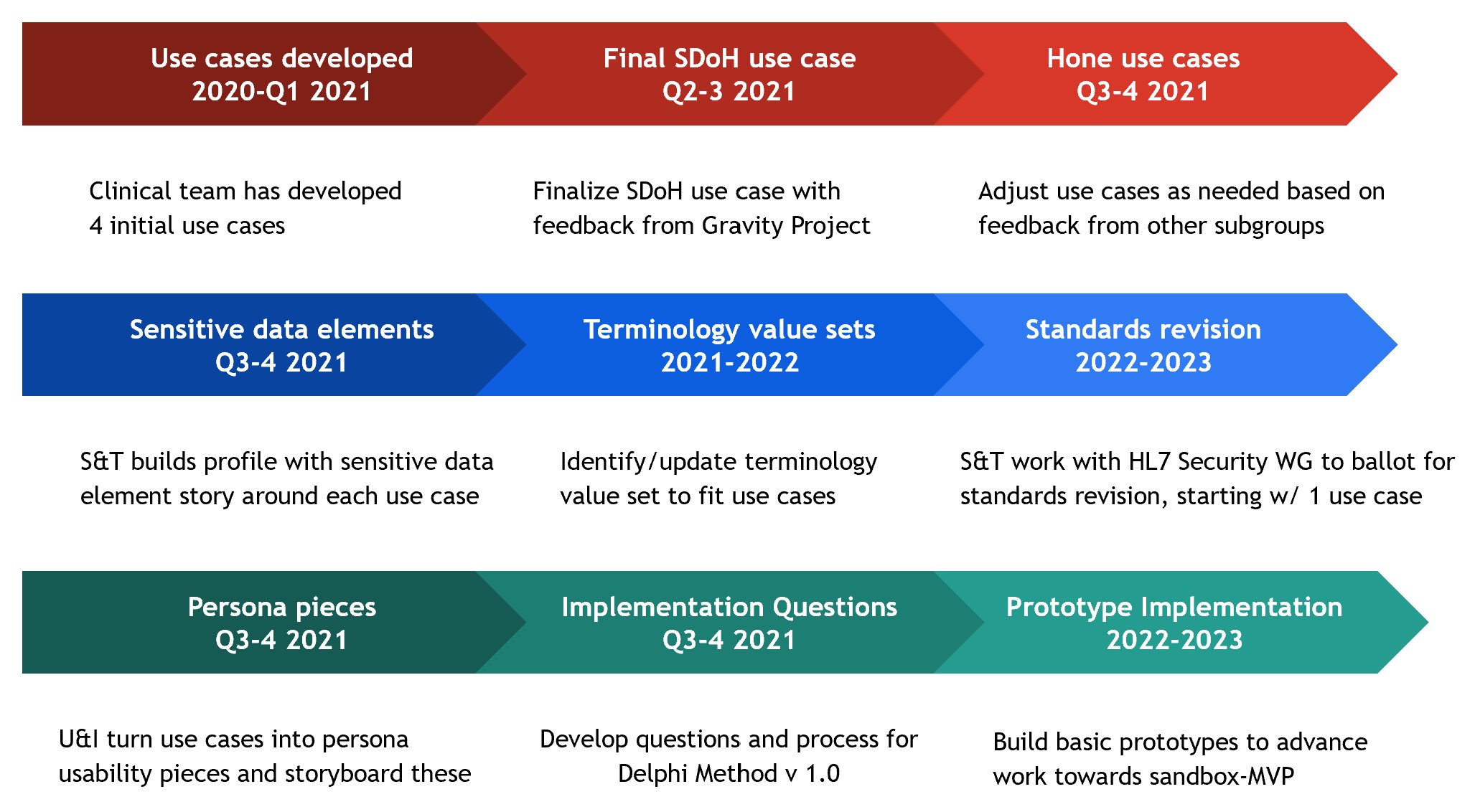 PP2PI Roadmap