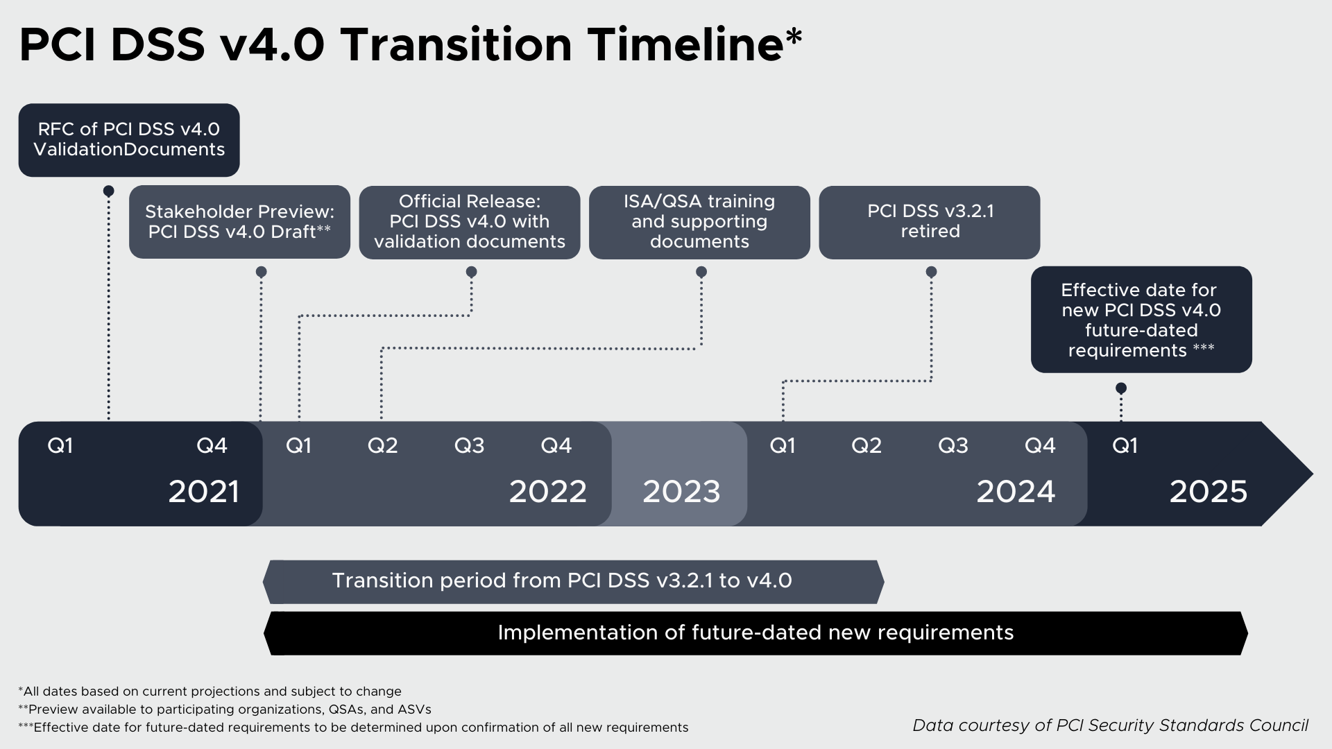 PCI DSS v4.0 Transition Timeline