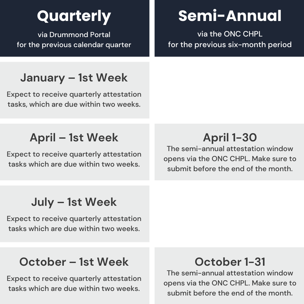 ONC Health IT Quarterly and Semi-Annual Attestation Schedule