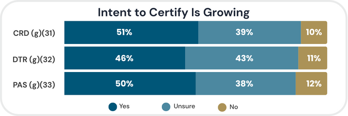 Infographic Chart. Question: Does your organization plan to certify to the new electronic prior authorization API criteria?
