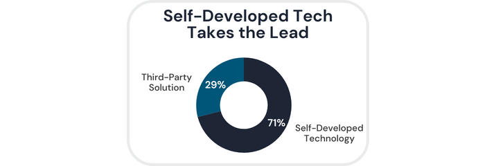 Infographic Chart. Question: Will you be certifying self-developed technology or using a 3rd party solution to comply with ONC Health IT ePA/HTI-4 requirements?