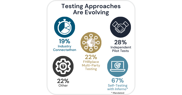 Infographic Chart. Question: What methods will you use to test your ePA solution for ONC Health IT Certification?