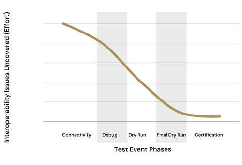 Chart showing reduced # of interoperability issues as participates move through different test event phases.