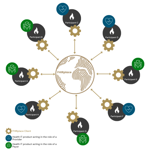 Diagram: ePA full-matrix interoperability testing with the Drummond FHIRplace platform.