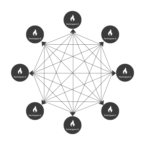 Diagram: Full matrix interoperability testing without the Drummond FHIRplace platform.